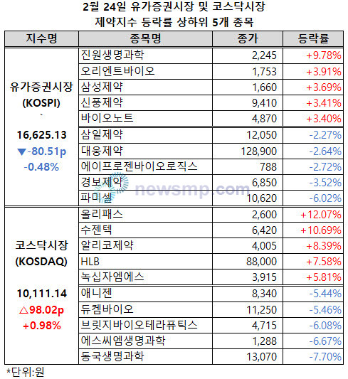 ▲ 1만 선을 회복한 코스닥시장 제약지수가 상승폭을 확대했다.