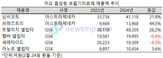 ▲ 흡입형 호흡기 치료제 시장에서 3제 복합제들이 외형을 크게 확대하고 있다.