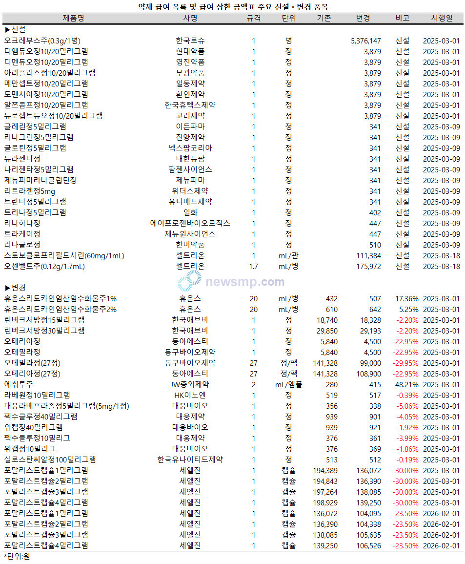 ▲ 로슈의 다발경화증 치료제 오크레부스와 셀트리온의 데노수맙 바이오시밀러 스토보클로 및 오센벨트가 약제 급여 목록에 등재된다.