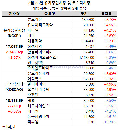 ▲ 유가증권시장 제약지수가 상승폭을 확대, 7거래일 만에 1만 7000선에 복귀했다.