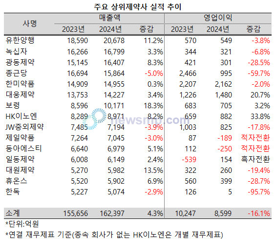 ▲ 지난해 상위제약사들의 평균 매출 성장률이 5%를 하회한 가운데, 유한양행과 보령제약, 대원제약 등 3개사만 두 자릿수의 성장률을 달성했다.