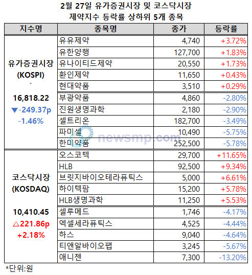 ▲ 코스닥시장 제약지수가 상승폭을 확대하며 지난 21일 1만 선을 넘어선 이후 5거래일 연속 상승세를 이어갔다.