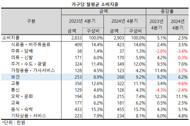 ▲ 지난해 4분기 보건 분야 지출액이 크게 증가, 전체 가계지출액에서 차지하는 비중도 확대됐다.
