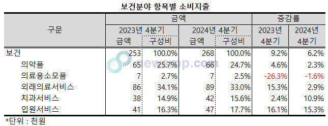 ▲ 보건 분야 내에서는 치과서비스와 입원서비스의 지출액이 각각 10.9%와 15.3% 증가, 두 자릿수의 증가율을 기록했다.