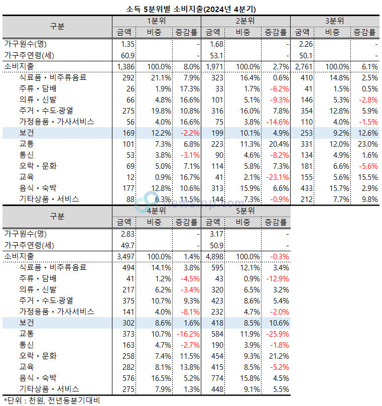 ▲ 소득분위별로는 여전히 가장 저소득층인 1분위의 보건분야 지출액 부담이 가장 컸다.