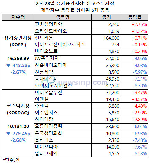 ▲ 유가증권시장과 코스닥시장 제약지수가 나란히 3% 가까이 급락했다.