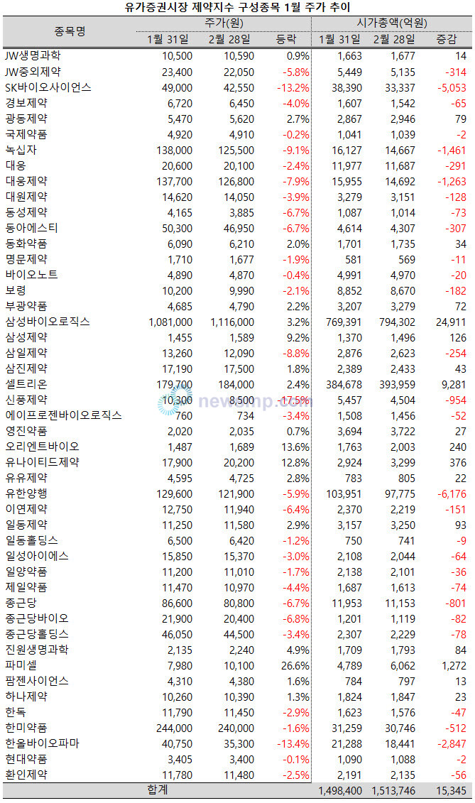 ▲ 지난 2월, 의약품지수 47개 구성종목들의 합산 시가총액 규모가 150조원을 넘어섰다.