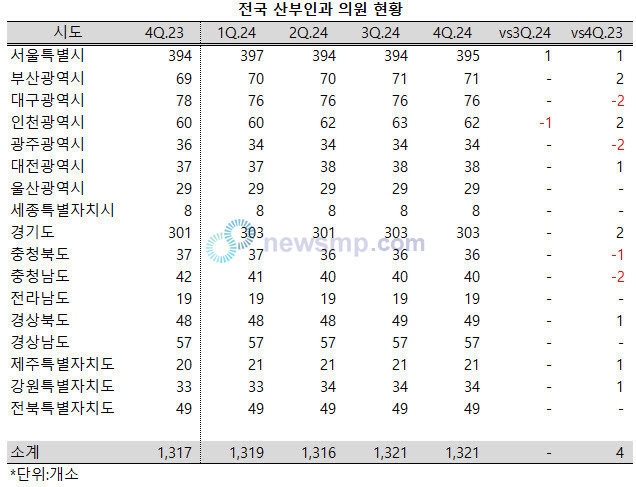 ▲ 지난해 분기별로 늘고 줄기를 반복하던 전국의 산부인과 의원이 4분기에 들어 정체된 모습을 보였다.