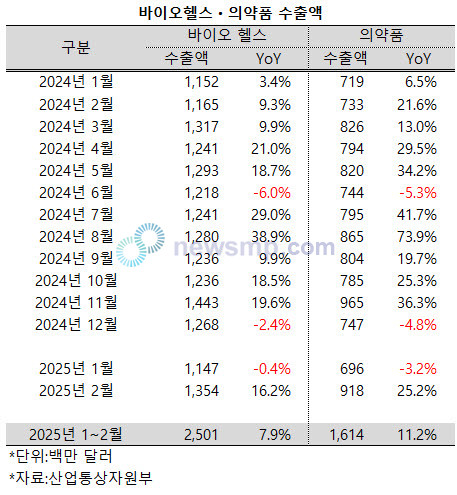 ▲ 지난 2월, 의약품 수출액이 대폭 증가한 덕에 바이오ㆍ헬스 산업도 역성장세를 벗어났다.