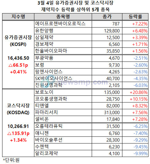 ▲ 2월 말, 큰 폭으로 하락했던 유가증권시장 및 코스닥시장 제약지수가 3월 첫 주식시장에서 나란히 반등에 성공했다.