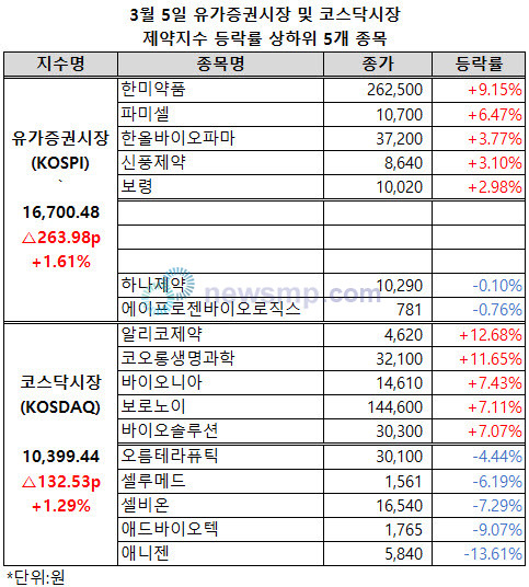 ▲ 유가증권시장과 코스닥시장 제약지수가 나란히 상승세를 이어간 가운데 가족간 경영권 분쟁을 마무리하고 선진 거버넌스 구축을 선언한 한미약품이 9%를 상회하는 상승률을 기록했다.