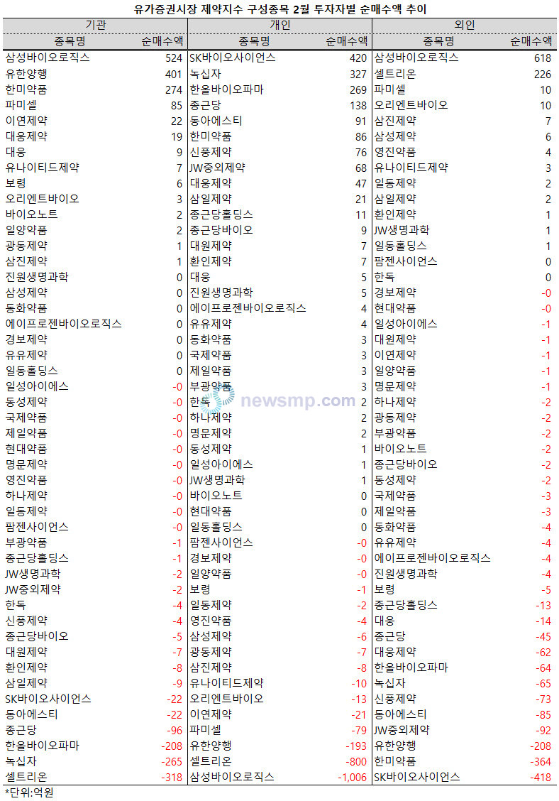 ▲ 지난 2월, 삼성바이오로직스를 두고 투자자별로 극명한 온도차를 보였다.
