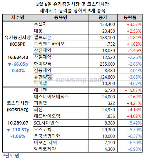 ▲ 유가증권시장과 코스닥시장 제약지수가 상승세를 마감하고 동반 하락했다.