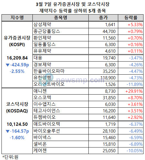 ▲ 유가증권시장과 코스닥시장 제약지수가 나란히 낙폭을 확대했다.
