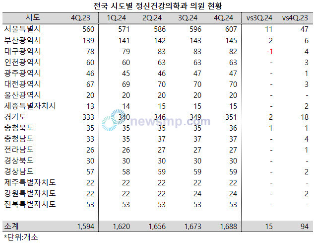 ▲ 전국의 정신건강의학과 의원이 가파르게 증가하고 있는 가운데, 서울은 600개소를 넘어섰다.