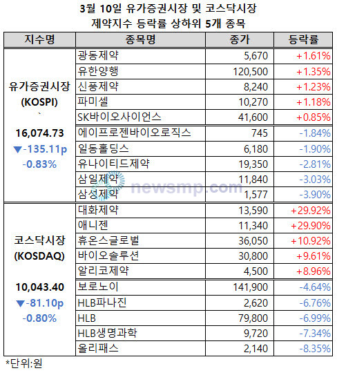 ▲ 제약지수의 약세가 이어지면서 유가증권시장 제약지수는 1만 6000선, 코스닥시장 제약지수는 1만선 붕귀 위기에 처했다.