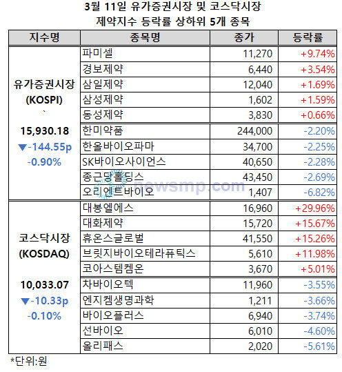 ▲ 유가증권시장 제약지수가  지난 1월 23일 이후 47일 만에 1만 6000선을 반납했다.