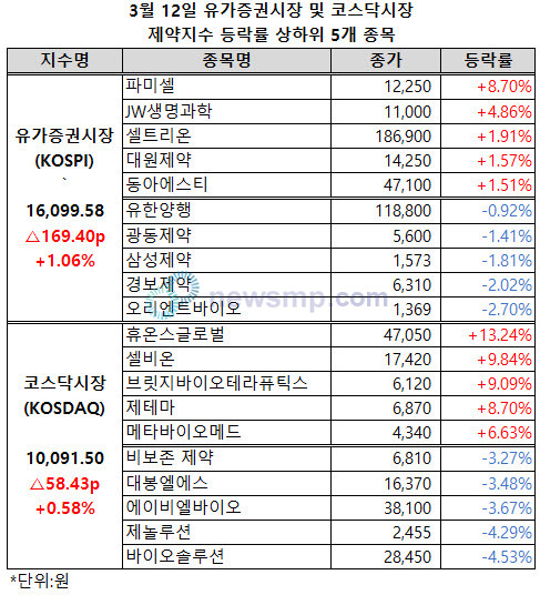 ▲ 유가증권시장과 코스닥시장 제약지수가 나란히 하락세를 벗어났다.