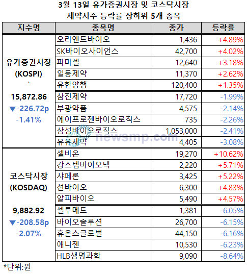 ▲ 유가증권시장 제약지수가 1만 6000선에서 자맥질을 거듭하고 있는 가운데 코스닥시장 제약지수도 1만 선을 반납했다.