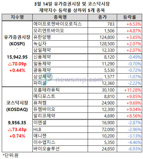 ▲ 하락세가 이어지던 유가증권시장과 코스닥시장 제약지수가 나란히 소폭 상승, 한 숨을 돌렸다.