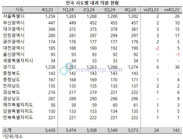 ▲ 전국의 내과 의원이 꾸준하게 증가, 5600개소에 다가서고 있다.