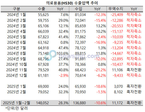 ▲ 의료용품 수출액이 성장폭을 확대하며 2개월 연속 흑자를 달성했다.