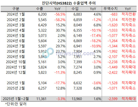 ▲ 의료용품과 달리 최근 수출액이 줄어들던 진단시약은 다시 성장세를 회복했다.