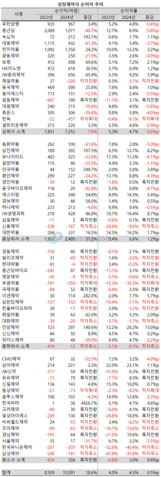▲ 지난해 상장제약사들의 합산 순이익 규모가 20% 가까이 늘어났다.