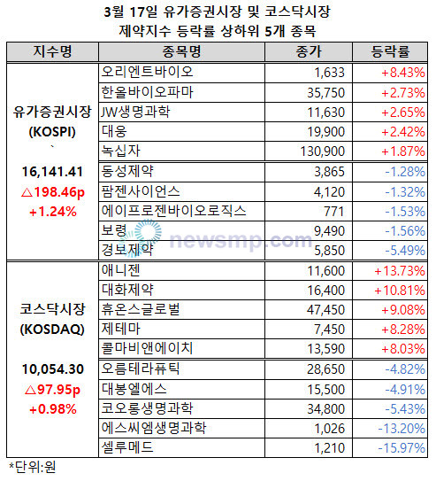 ▲ 양 제약지수가 나란히 상승폭을 확대, 유가증권시장 제약지수는 1만 6000선을, 코스닥시장 제약지수는 1만선을 회복했다.