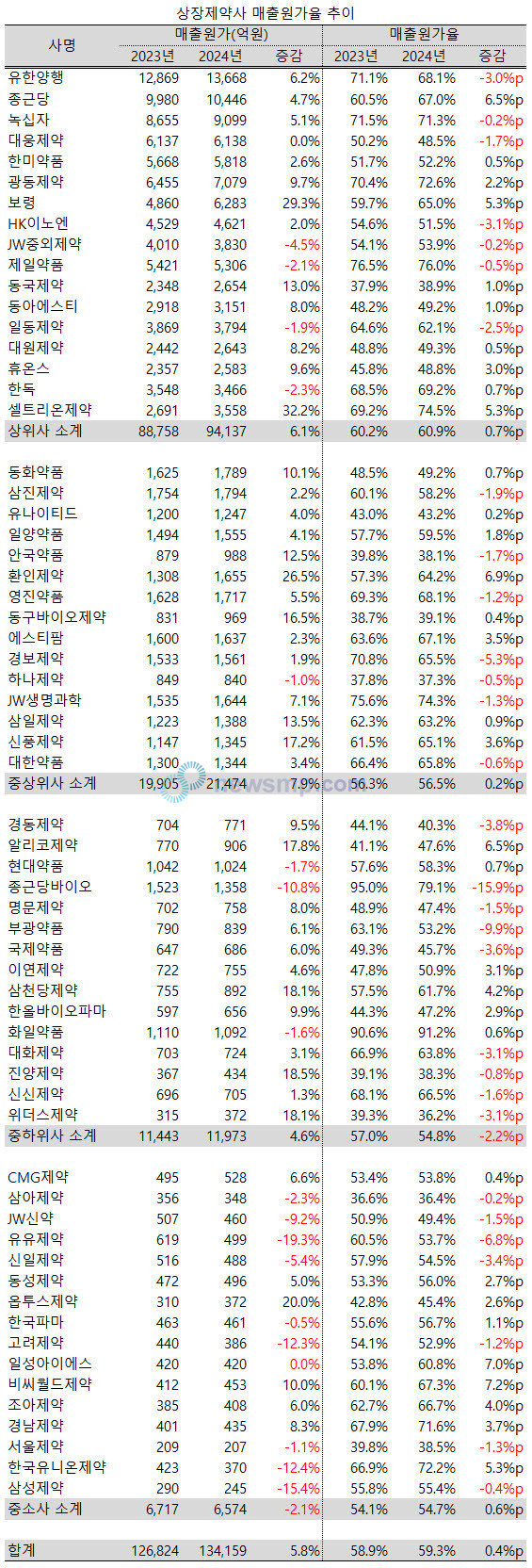 ▲ 지난해 상장제약사들의 원가 부담이 소폭 증가, 평균 60%선에 다가섰다.