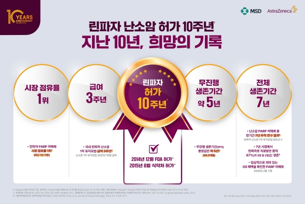 ▲ 한국MSD와 한국아스트라제네카는 양사가 공동 개발한 PARP저해제 ‘린파자(성분명: 올라파립)’의 난소암 적응증 허가 10주년을 맞아 지난 10년간 린파자의 주요 성과를 담은 인포그래픽을 공개했다.