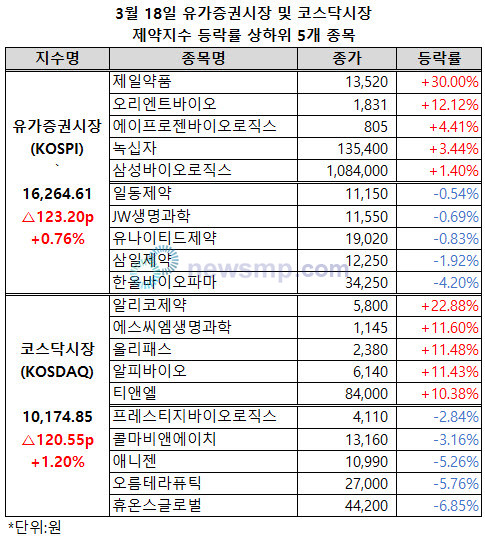 ▲ 양 제약지수가 나란히 3거래일 연속 상승세를 이어갔다.
