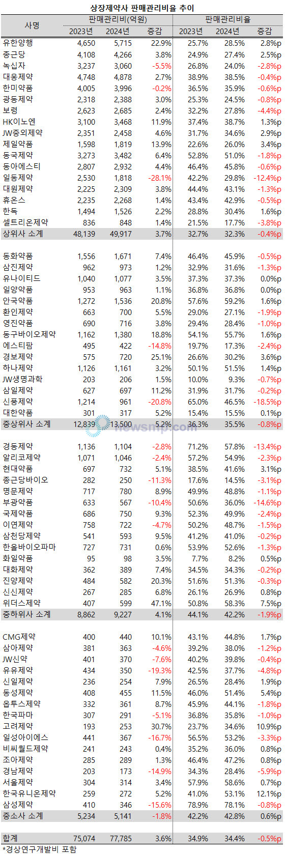 ▲ 지난해 상장제약사들의 판관비율이 소폭 감소했다.