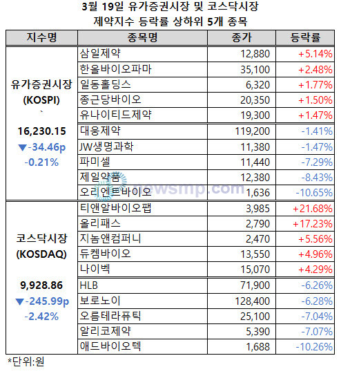 ▲ 3거래일 연속 동반 상승했던 유가증권시장과 코스닥시장 제약지수가 4거래일 만에 하락세로 돌아섰다.