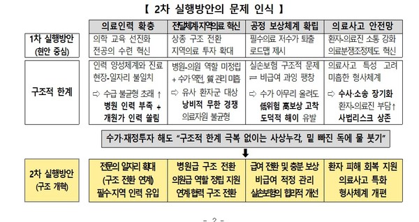 ▲ 정부가 의료개혁 2차 실행방안 과제를 발표했다.
