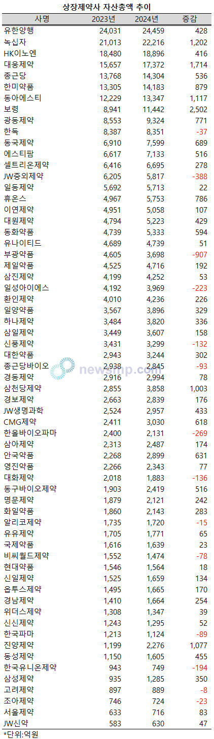 ▲ 지난해 상장제약사들의 자산총액 증가율이 매출액 증가율을 상회했다.