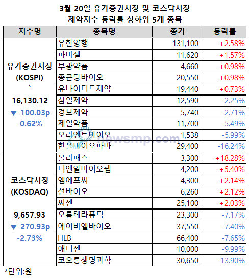 ▲ 유가증권시장과 코스닥시장 제약지수가 나란히 낙폭을 확대했다.