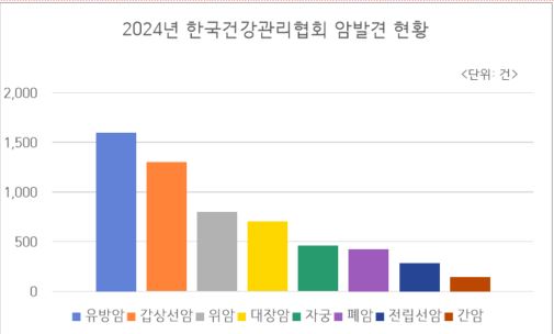 ▲ 건협이 지난해 건강검진을 통해 암 6138건을 발견했다.