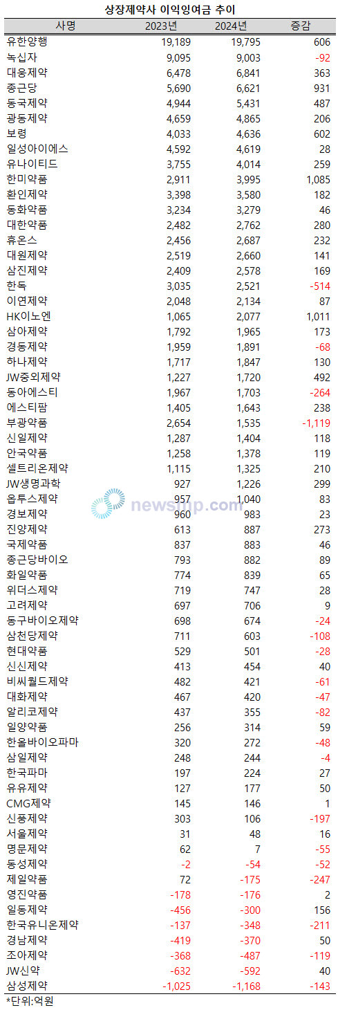 ▲ 지난해 상장 제약사들의 이익잉여금 규모가 5% 이상 증가, 같은 기간 매출액 증가율을 소폭 상회했다.