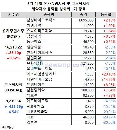 ▲ 코스닥시장 제약지수가 급락, 9000선까지 위태로운 상황에 놓였다.