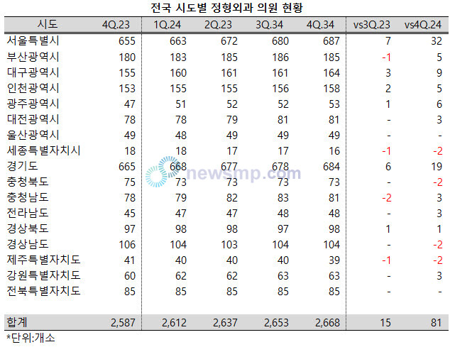 ▲ 전국의 졍형외과 의원이 꾸준하게 증가하고 있다.