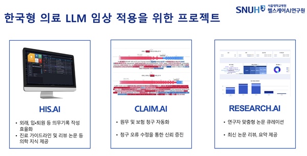 ▲ 한국형 의료 LLM 임상 적용을 위한 프로젝트.