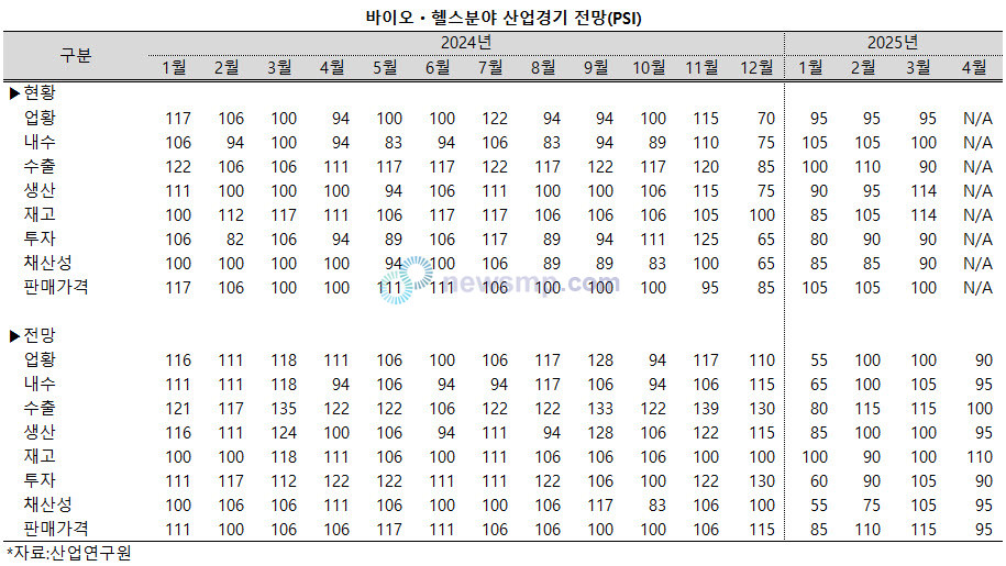 ▲ 산업연구원이 23일 발표한 ‘산업경기 전문가 서베이조사결과(2025년 3월 현황과 4월 전망)’에 따르면, 바이오ㆍ헬스 산업의 3월 PSI(Professional Survey Index) 지수가 이전 전망치를 하회했다.