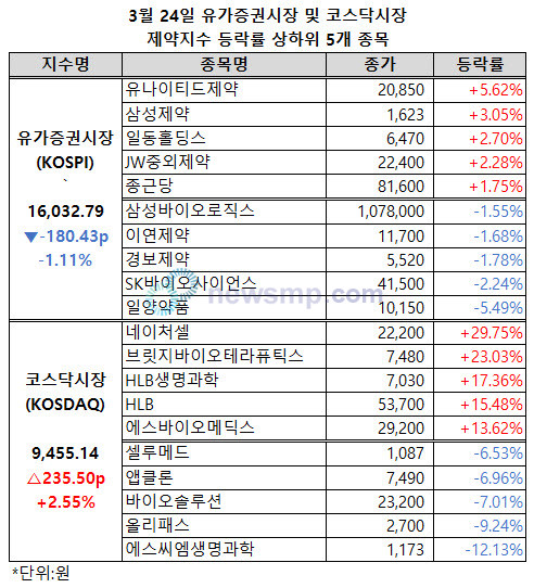 ▲ 낙폭을 키우던 코스닥시장 제약지수가 반등에 성공했다.