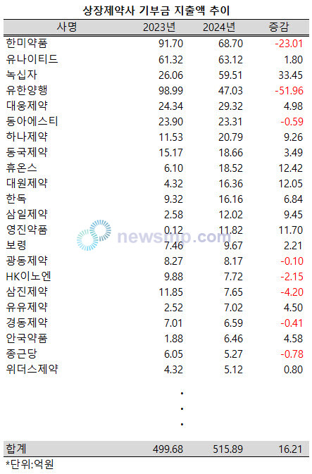 ▲ 지난해 상장제약사들이 5% 초반의 저조한 성장률에도 기부금 지출액은 확대했다.
