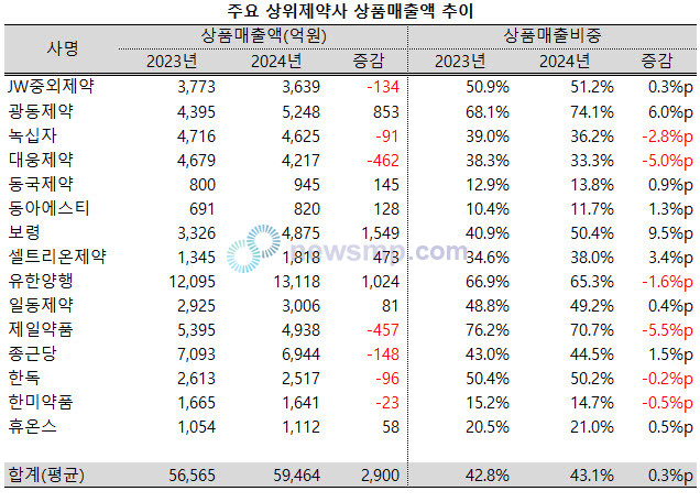 ▲ 지난해 상위제약사들의 상품매출 비중이 소폭 증가했다.