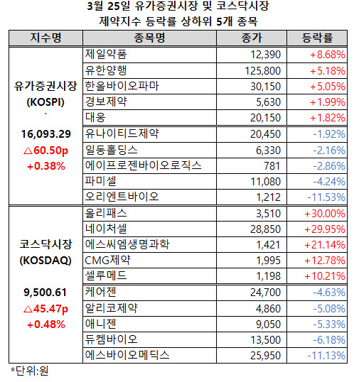 ▲ 유가증권시장과 코스닥시장 제약지수가 동반 상승했다.