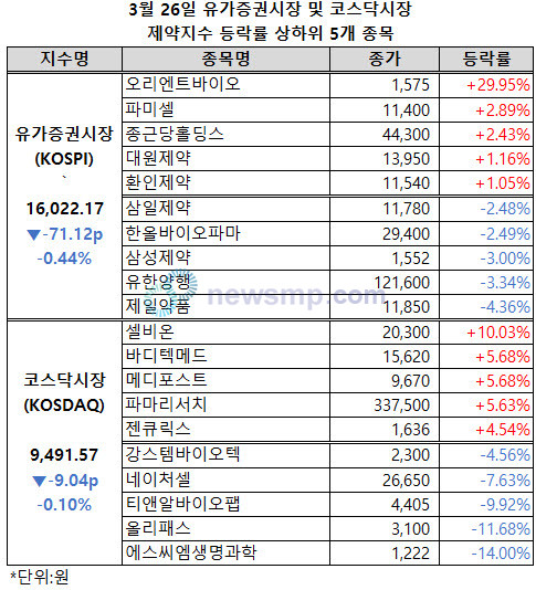 ▲ 양 제약지수가 보합세를 이어가고 있다.