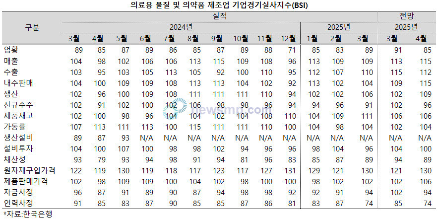 ▲ 의료용 물질 및 의약품 제조업에 대한 부정적인 평가가 이어지고 있다.