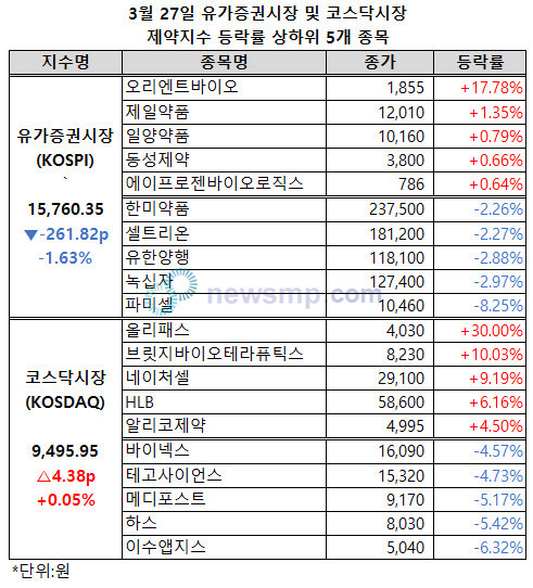 ▲ 유가증권시장 제약지수가 낙폭을 확대하며 1만 6000선을 반납했다. 코스닥시장 제약지수는 보합세를 이어갔다.